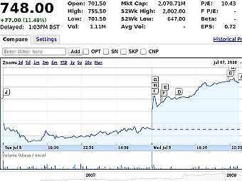 ������ �������� ��������� ����� LSE � ���� ������ 9 ����