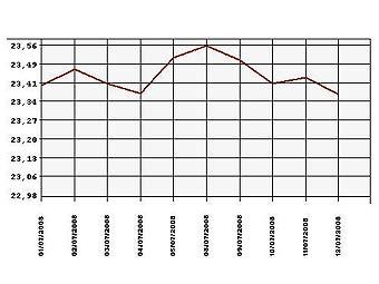 ������ ���� ������� � ����� � 1 �� 14 ����. � ����� ����������� ������