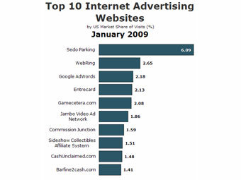 ������� ����� ���������� ����� ��������-�������, � ����� Marketing Charts