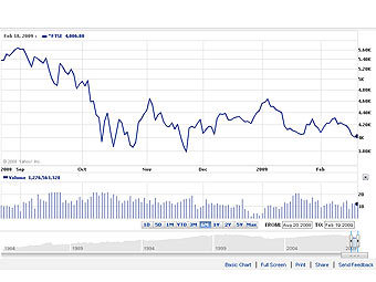 ������ ������� FTSE 100 �� ��������� ����� ������� � ����� Yahoo! Finance